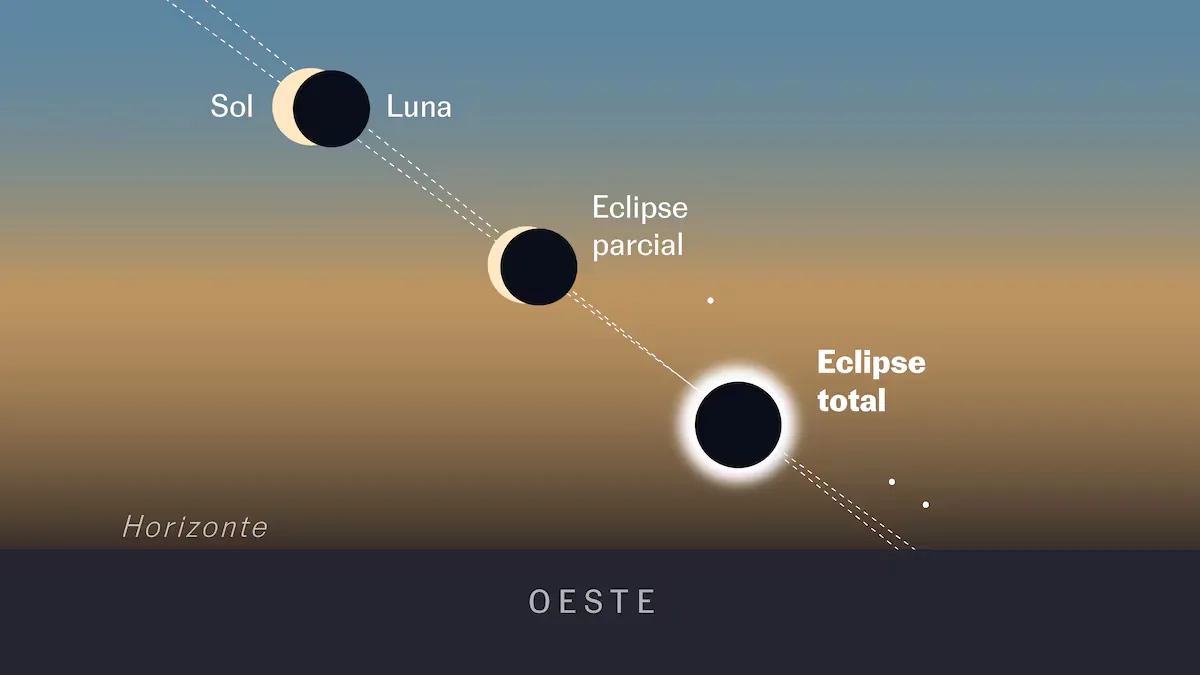 What will happen when the Moon covers the Sun? What you should look for to appreciate the total eclipse
