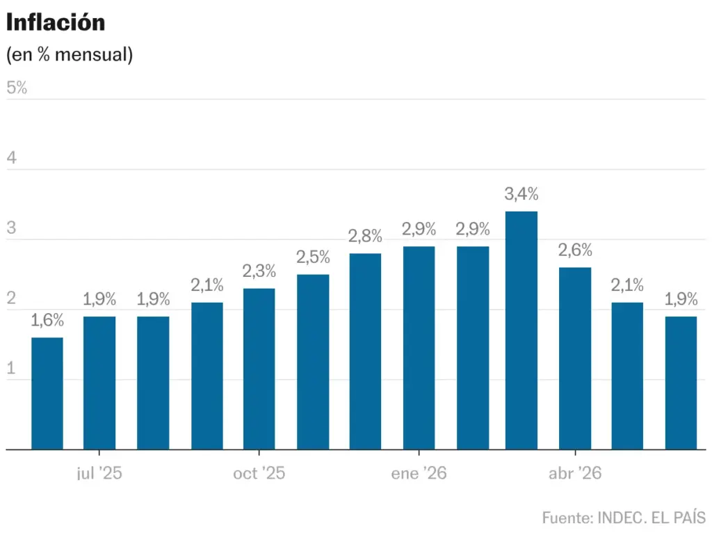 Inflation (Column chart)