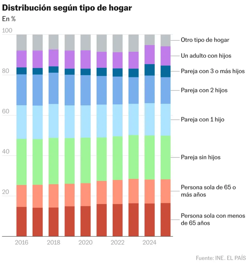 Distribution by household type (Stacked columns)