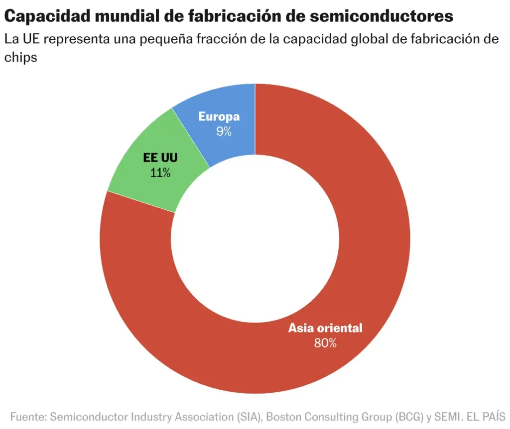 Global Semiconductor Manufacturing Capacity (Ring Chart)