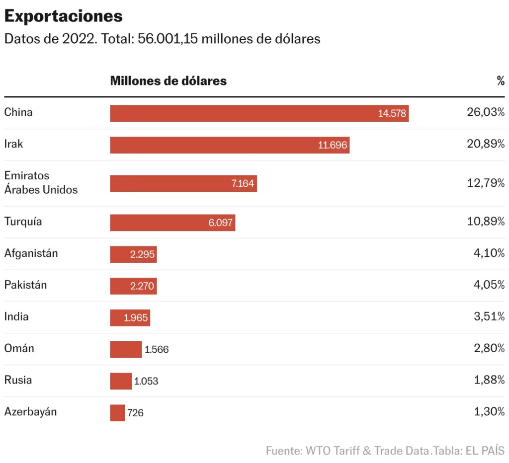 Exports (Table)
