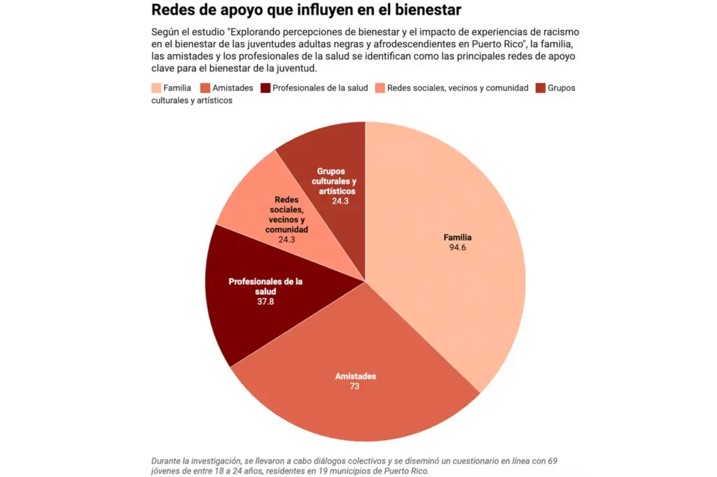 Racism in Puerto Rico: a daily problem with hardly any data to support it