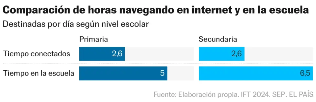 Comparison of hours browsing the internet and at school (Split bars)