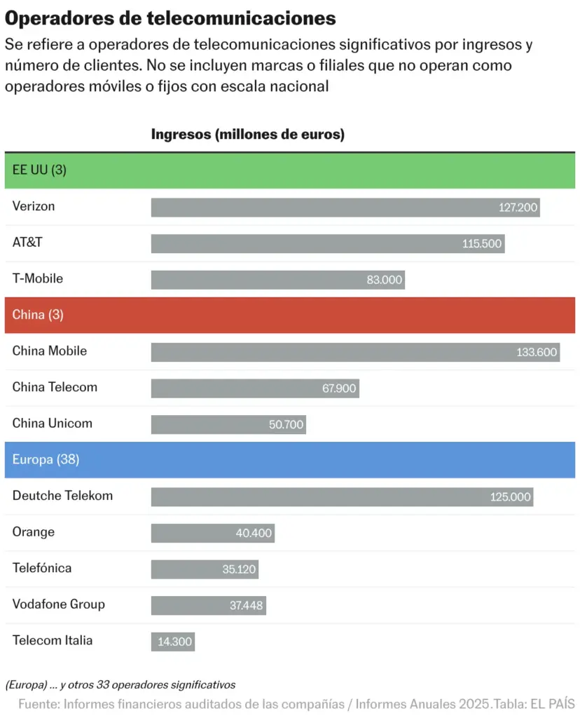 Telecommunications Operators (Table)