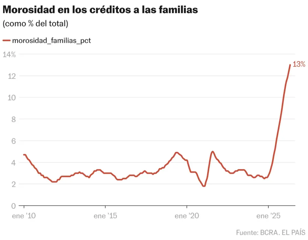 Delinquency in household loans (Lines)