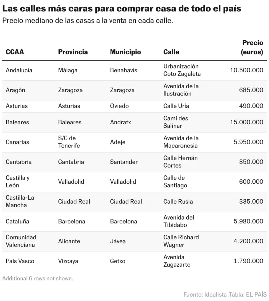 The most expensive streets to buy a house across the country (Table)
