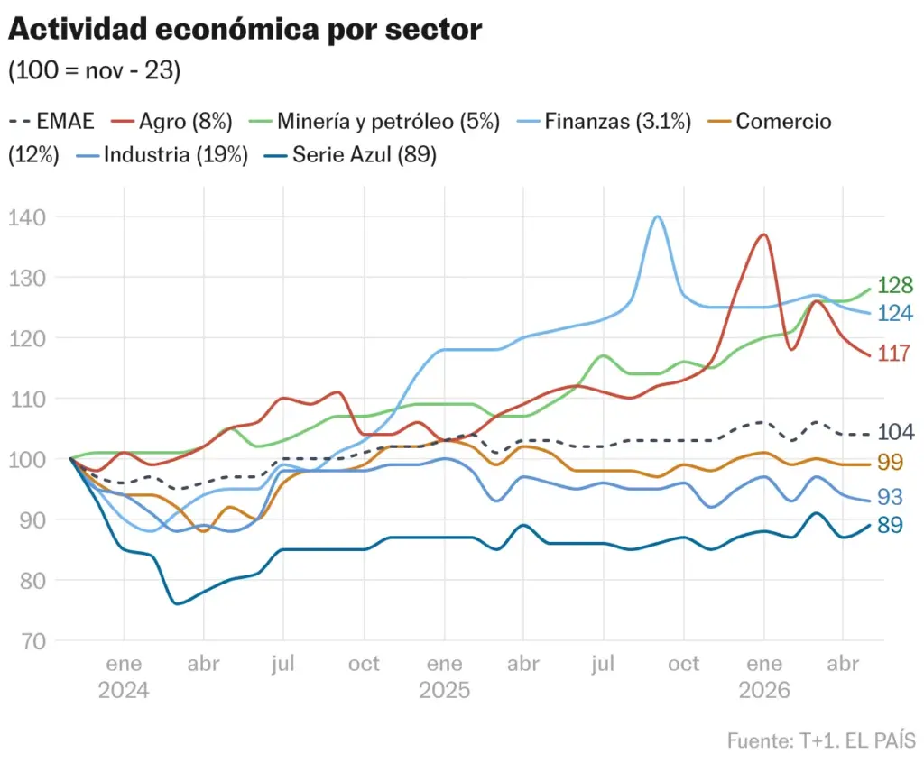Economic activity by sector (Lines)