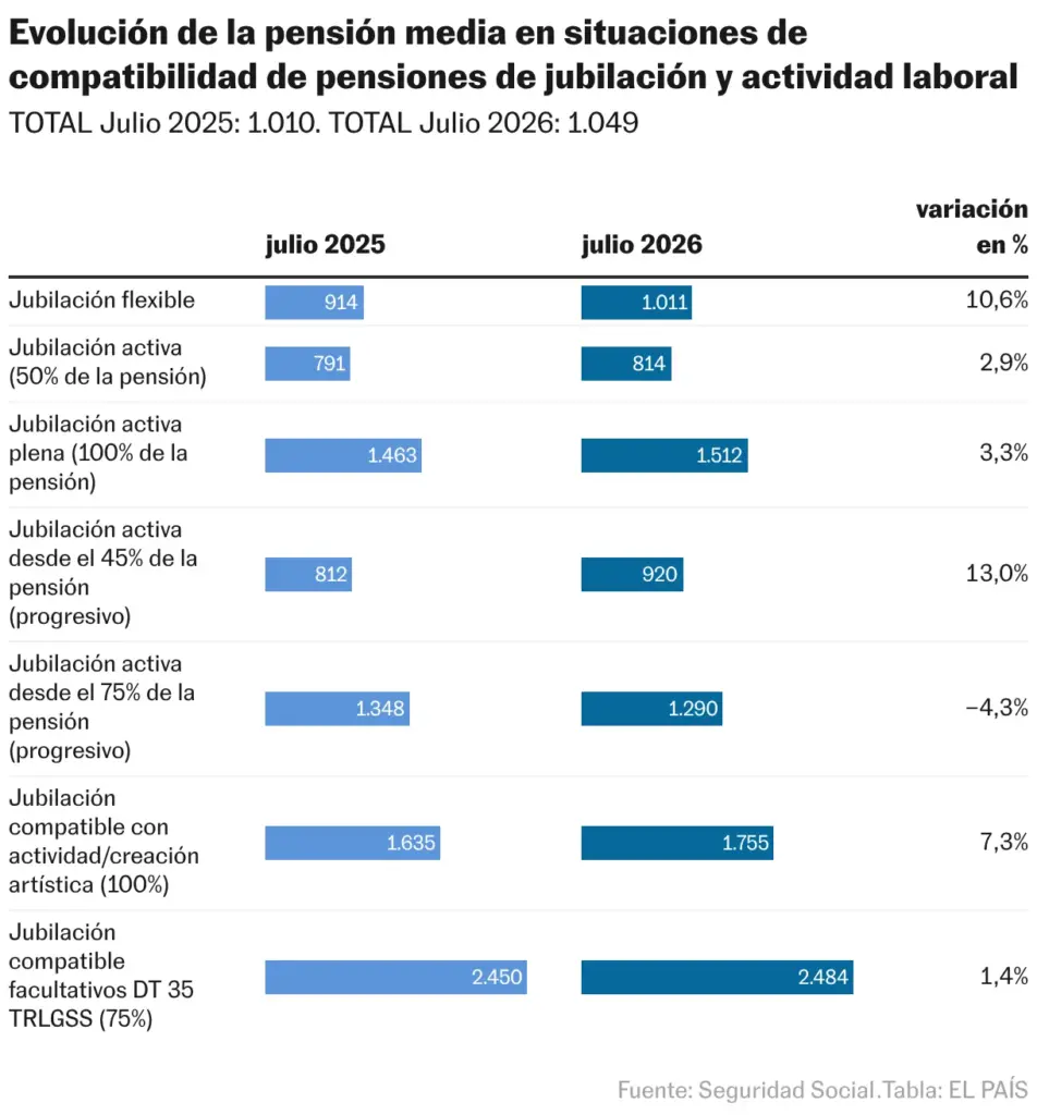 Evolution of the average pension in situations of compatibility of retirement pensions and work activity (Table)