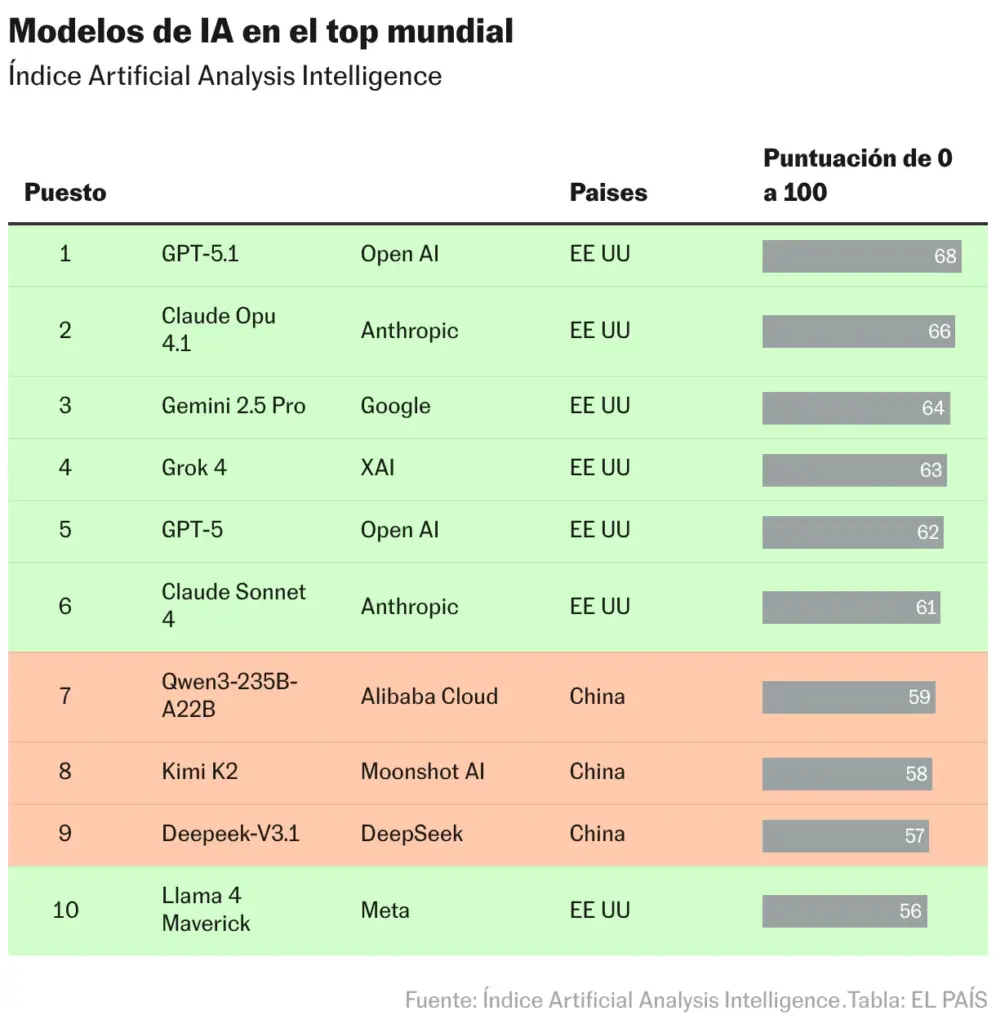 Top Global AI Models (Table)