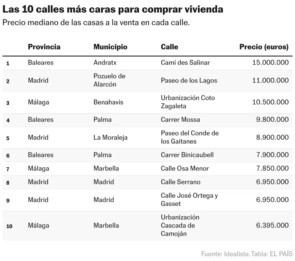 The 10 most expensive streets to buy a home (Table)