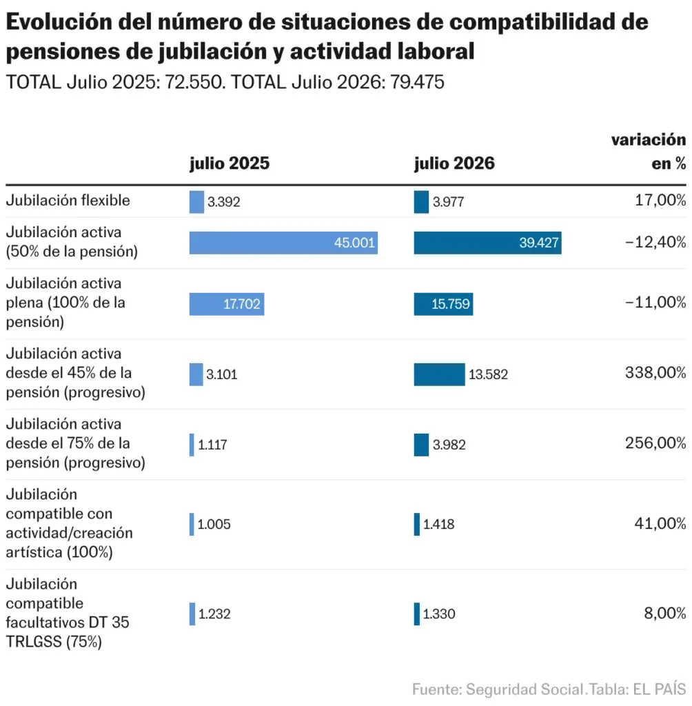 Evolution of the number of situations of compatibility of retirement pensions and work activity (Table)