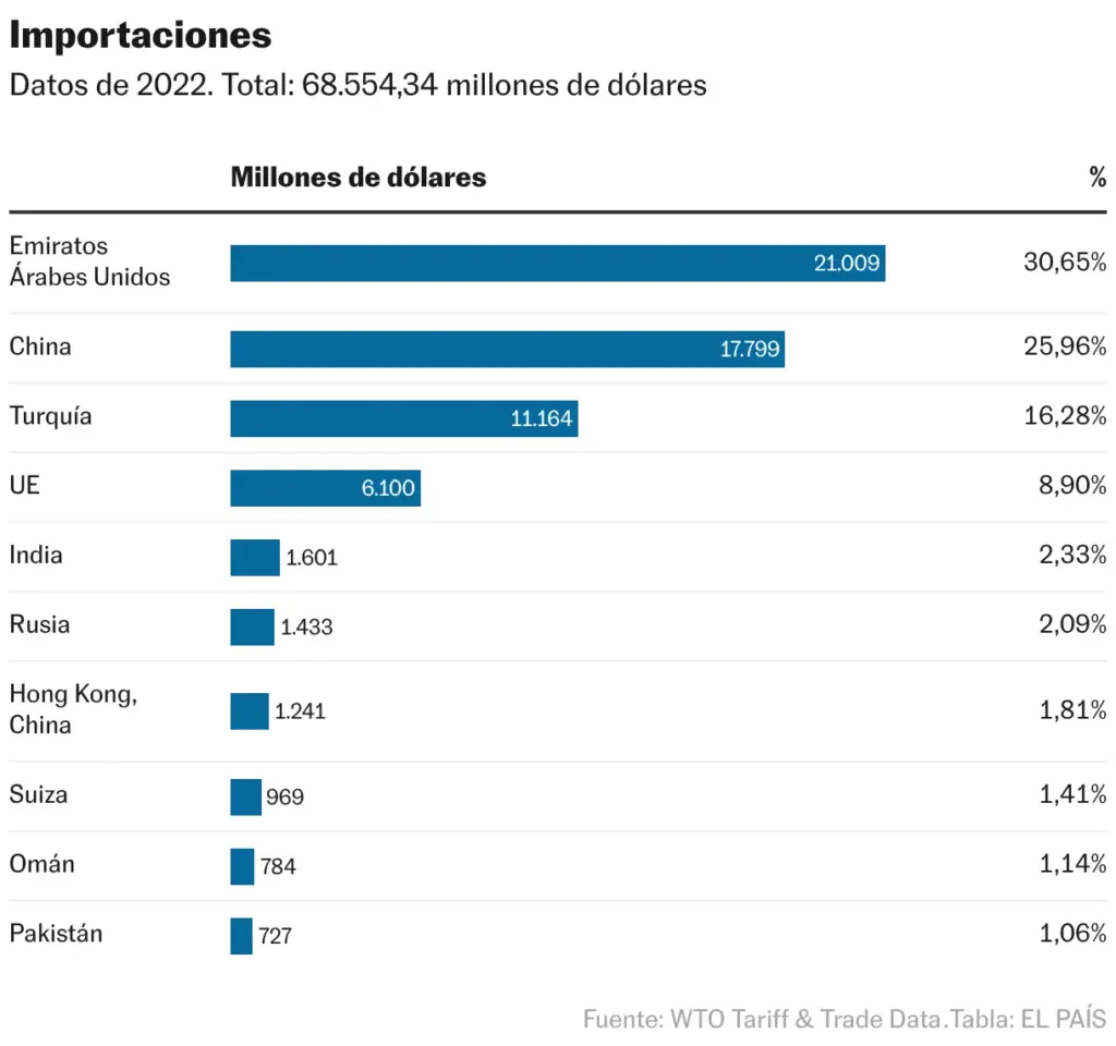 Imports (Table)