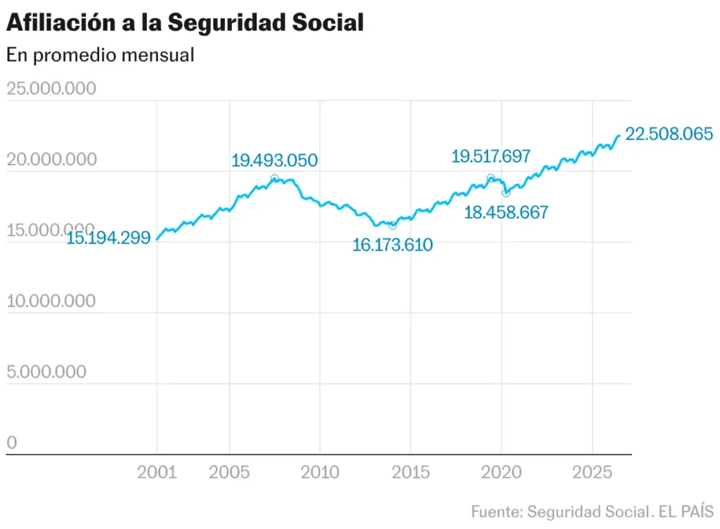 Afiliación a la Seguridad Social (Líneas)