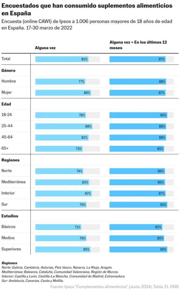 Survey respondents who have consumed dietary supplements in Spain (Table)