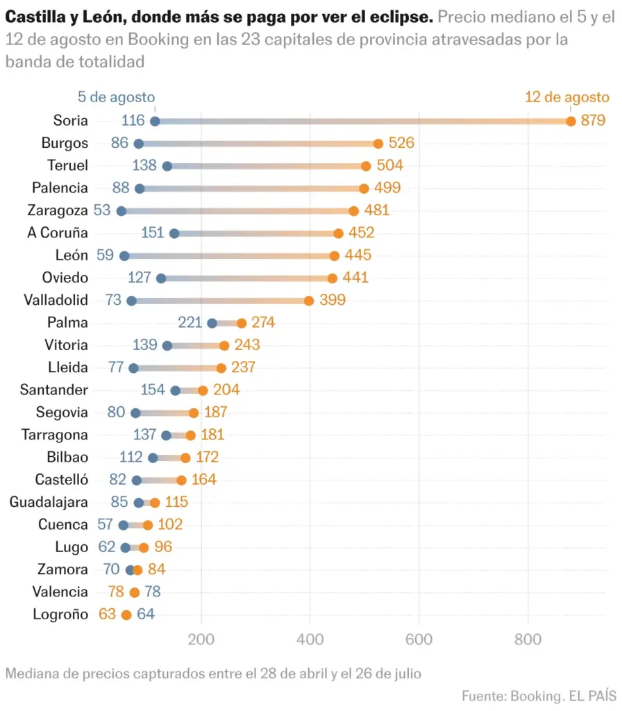 Gráfico de rangos