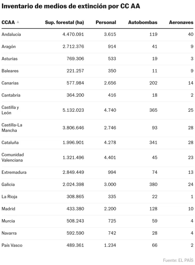 Firefighting personnel by autonomous community (Table)