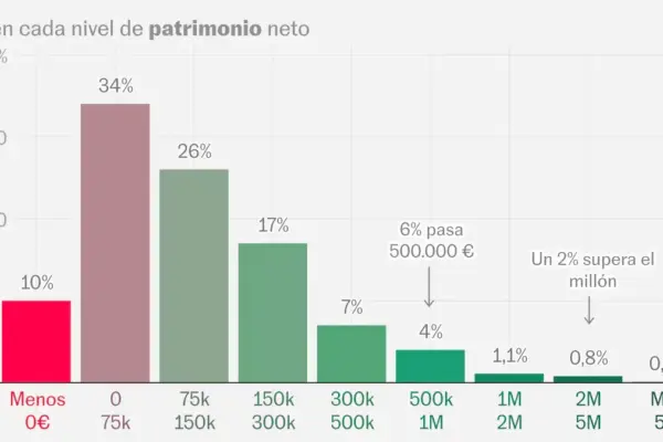 How ‘rich’ are you? Check your position by salary, income, and wealth