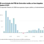 The GDP of the second quarter in Colombia accelerates to 3.5%