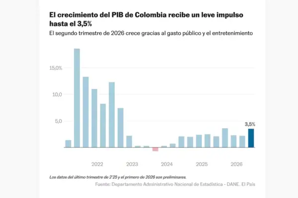 The GDP of the second quarter in Colombia accelerates to 3.5%