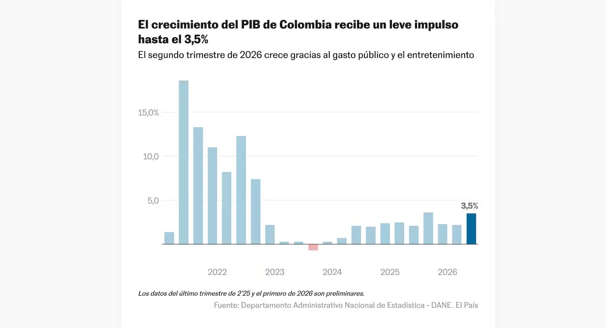 The GDP of the second quarter in Colombia accelerates to 3.5%