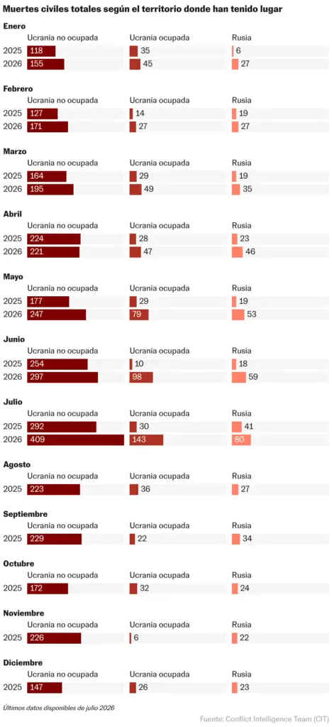 Stacked bar chart by month comparing 2025 and 2026. Each bar shows deaths in non-occupied Ukraine, occupied Ukraine, and Russia. 2026 data goes up to July.