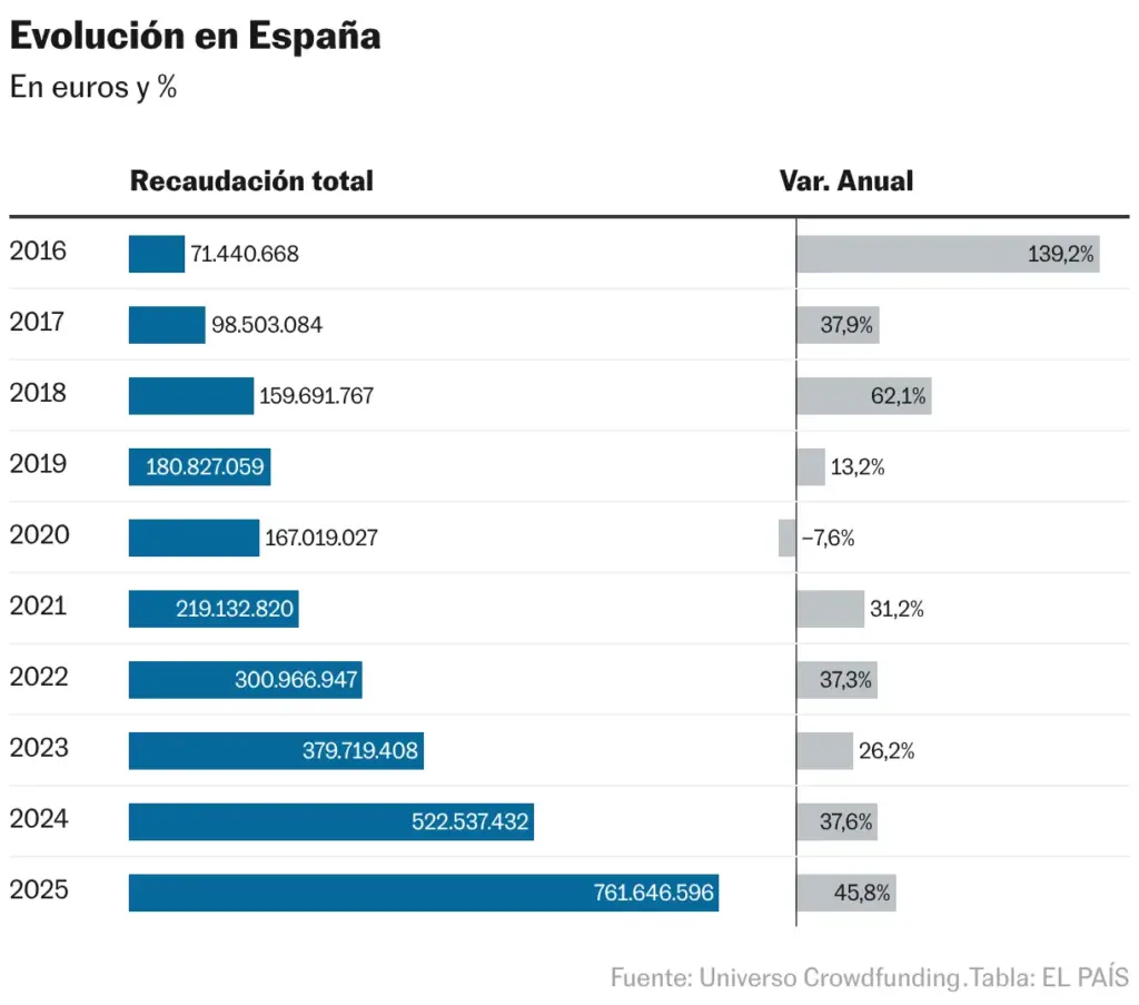 Evolución en España (Tabla)