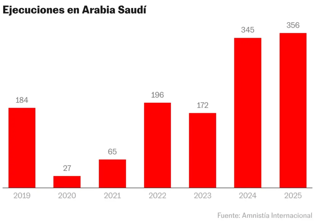 Executions in Saudi Arabia (Bar chart)