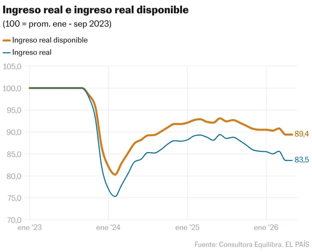 Real income and disposable real income (Lines)