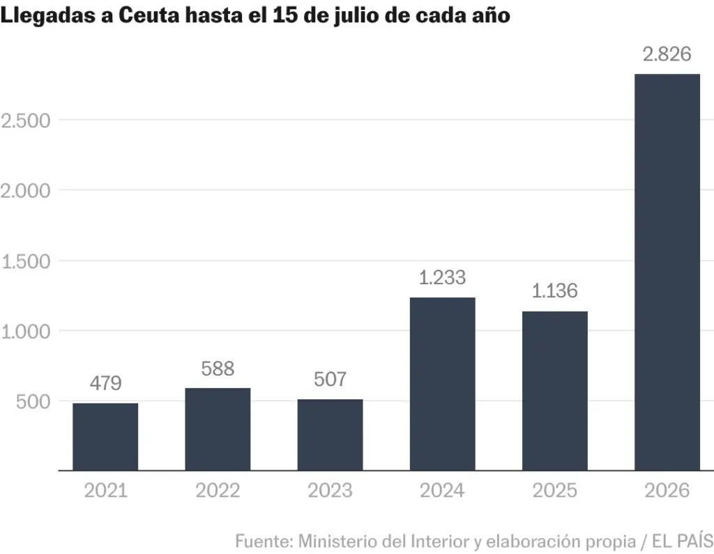 Maps and graphics to understand what happened in Ceuta: the entry and exit of almost 50,000 people in 48 hours