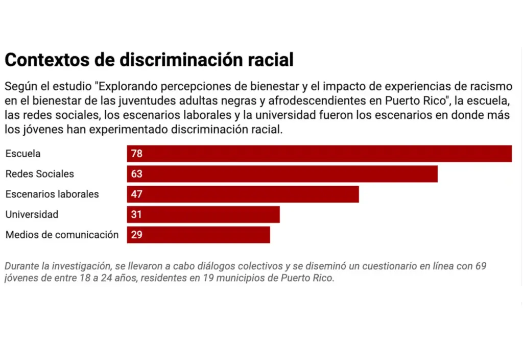 Racism in Puerto Rico: a daily problem with hardly any data to support it