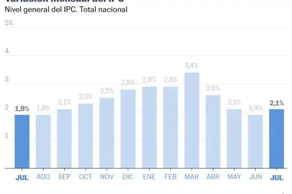 Milei fails to consolidate his process of reducing inflation in Argentina