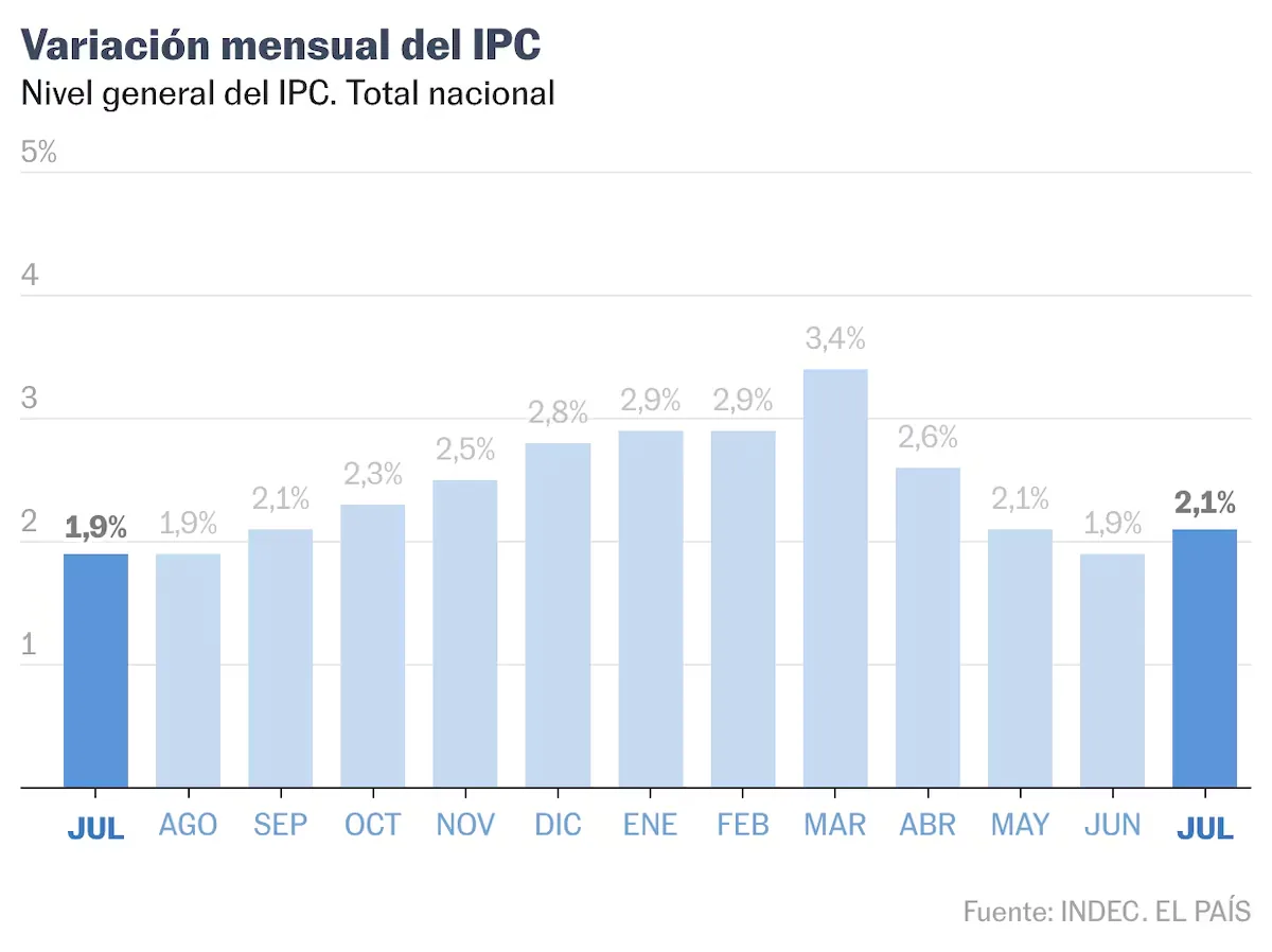 Milei fails to consolidate his process of reducing inflation in Argentina