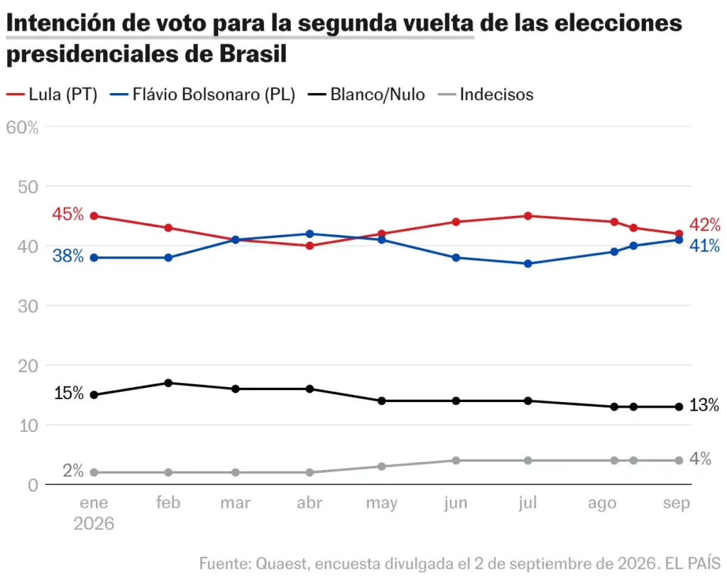 Voting intention for the second round of Brazil's presidential elections (Lines)