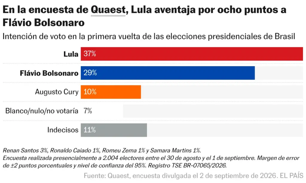 In the Quaest poll, Lula leads Flávio Bolsonaro by eight points (Bar chart)