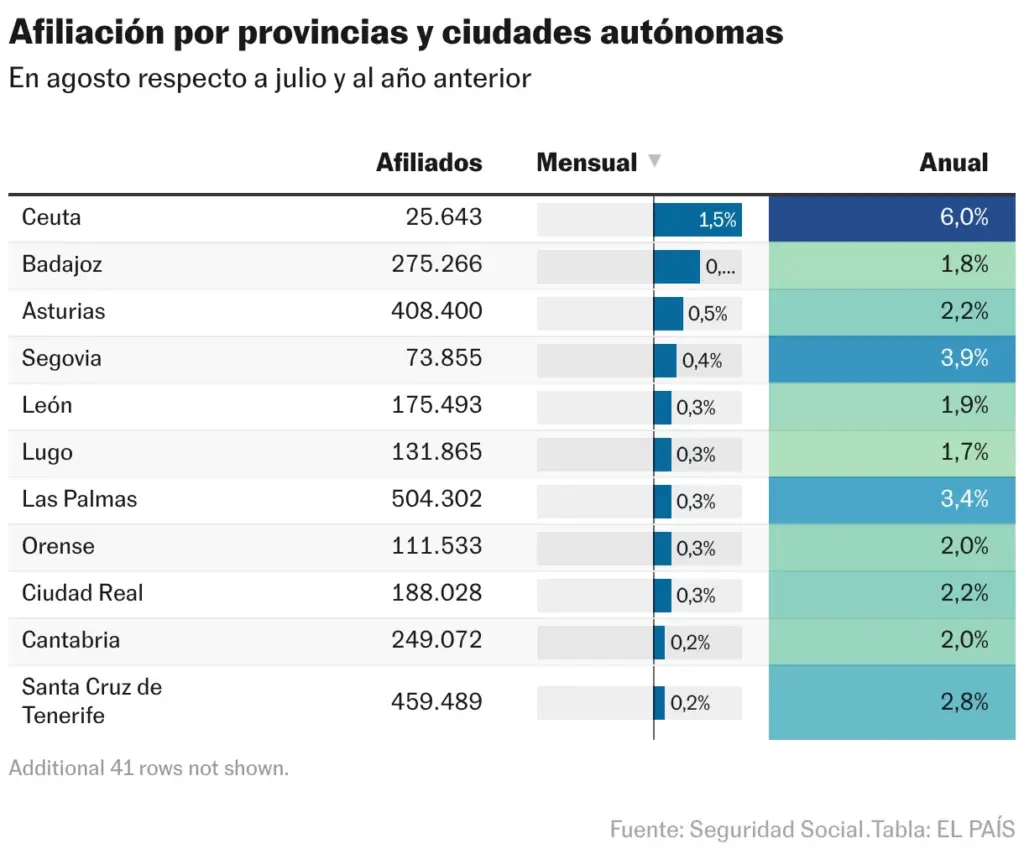 Afiliación por provincias y ciudades autónomas (Tabla)
