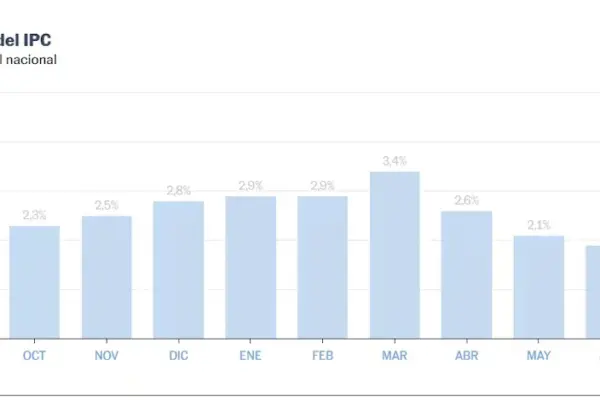 Milei celebrates Argentina's lowest inflation rate in over a year: 1.7% monthly in August