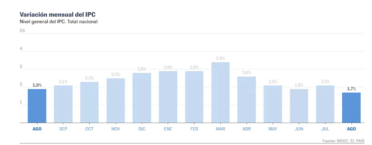 Milei celebrates Argentina's lowest inflation rate in over a year: 1.7% monthly in August