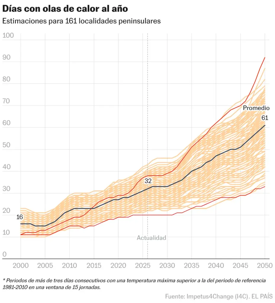 Days with heatwaves per year (Lines)