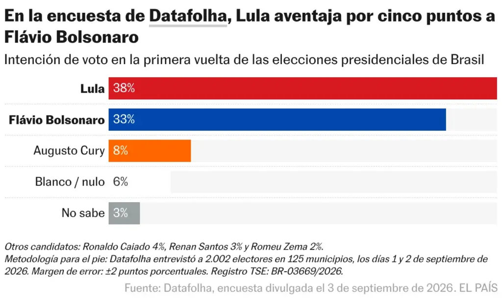 In the Datafolha poll, Lula leads Flávio Bolsonaro by five points (Bar chart)