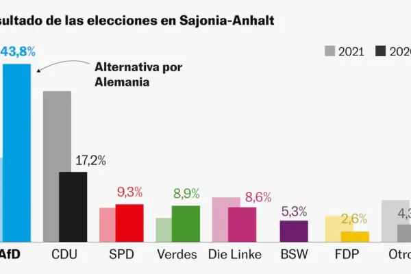 Who has voted for AfD? The support for the far right in Saxony-Anhalt by municipality, age, or economic situation