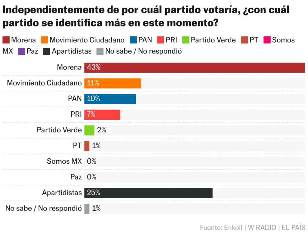 Regardless of which party you would vote for, which party do you identify with most at this moment? (Bar chart)