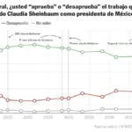 Sheinbaum's approval remains at 69% on the way to her second year in office