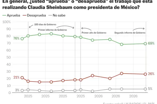 Sheinbaum's approval remains at 69% on the way to her second year in office