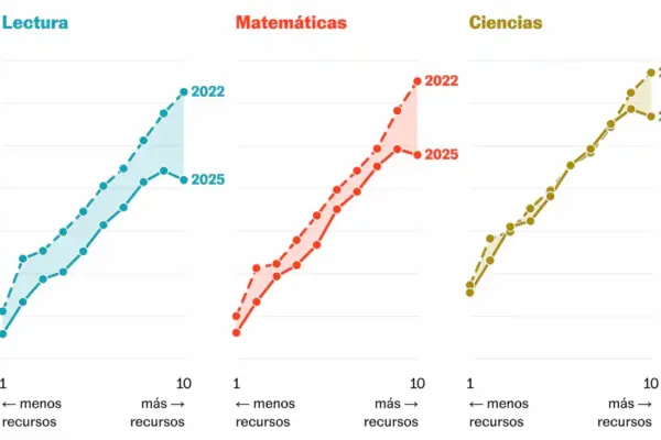 Have all students worsened equally? Nine charts about PISA data
