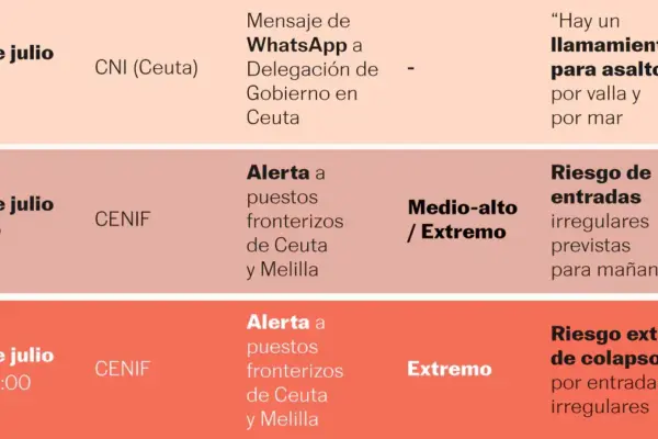 Anatomy of declassification: the 40 documents that reveal the keys and tensions of the migration crisis in Ceuta