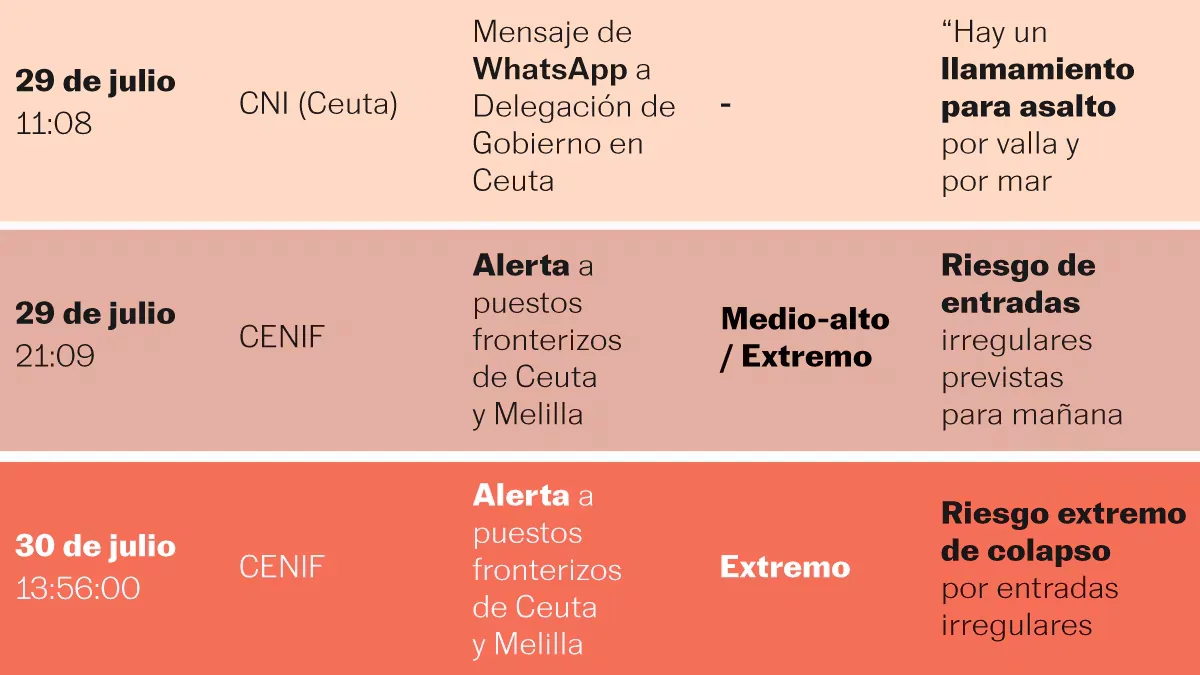 Anatomy of declassification: the 40 documents that reveal the keys and tensions of the migration crisis in Ceuta