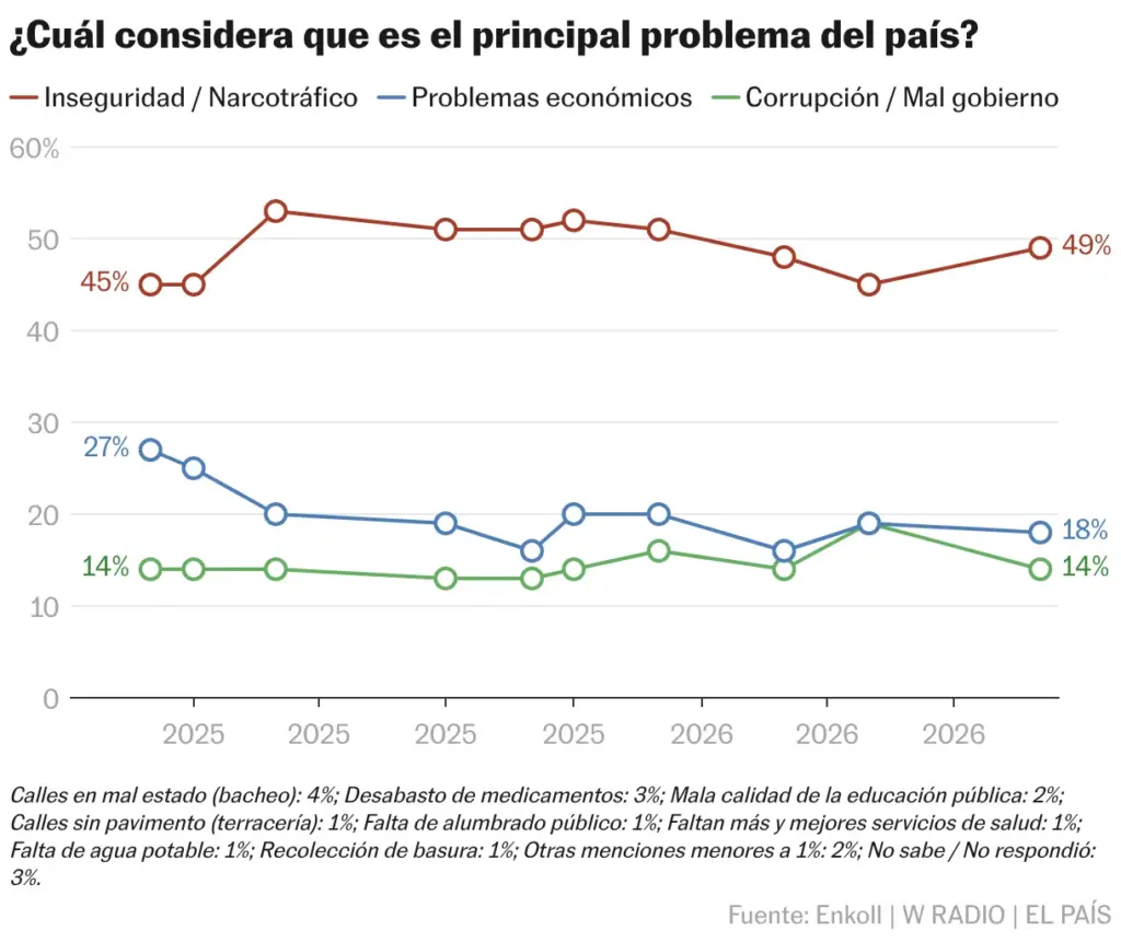 What do you consider the main problem of the country? (Lines)