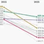 How is the collapse in PISA explained? The disturbing thing is that we do not know