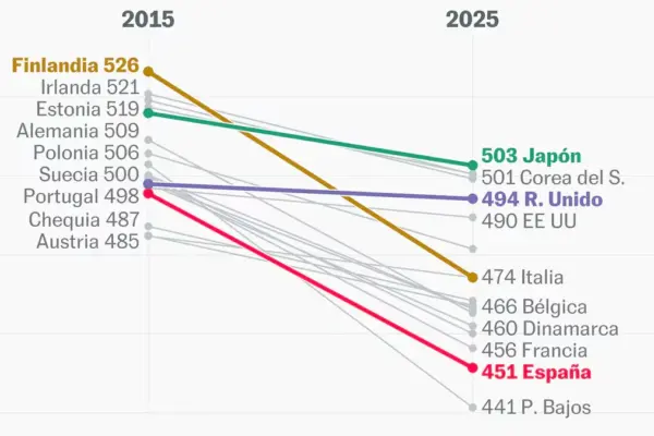 How is the collapse in PISA explained? The disturbing thing is that we do not know