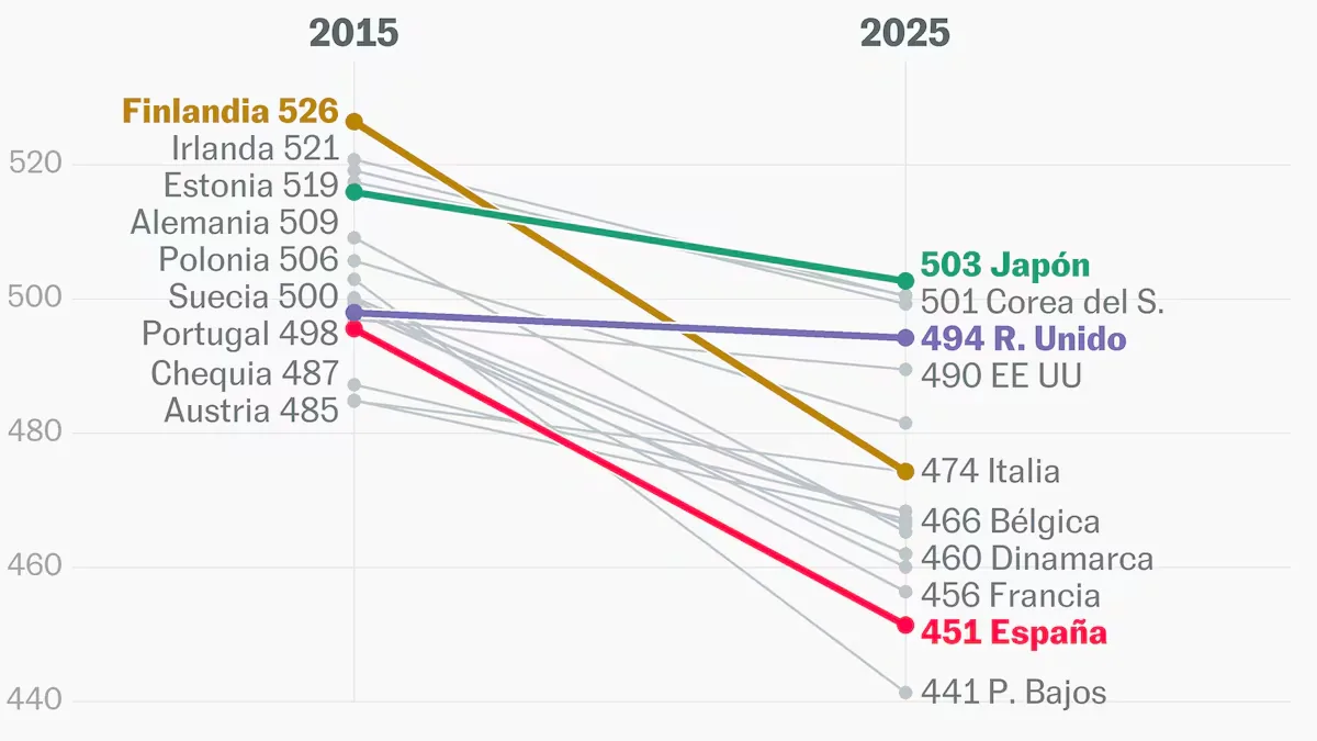 How is the collapse in PISA explained? The disturbing thing is that we do not know